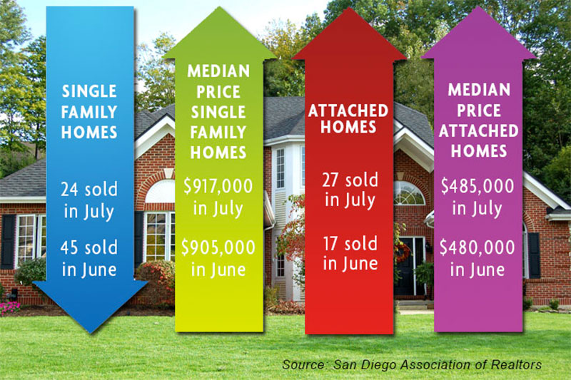 Home purchases cooled off in July