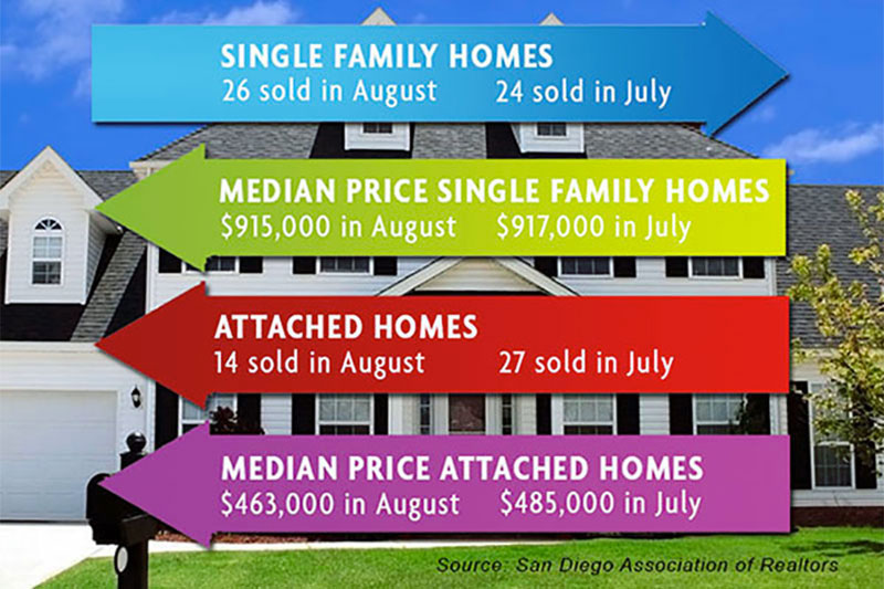 Home sales steady at end of summer