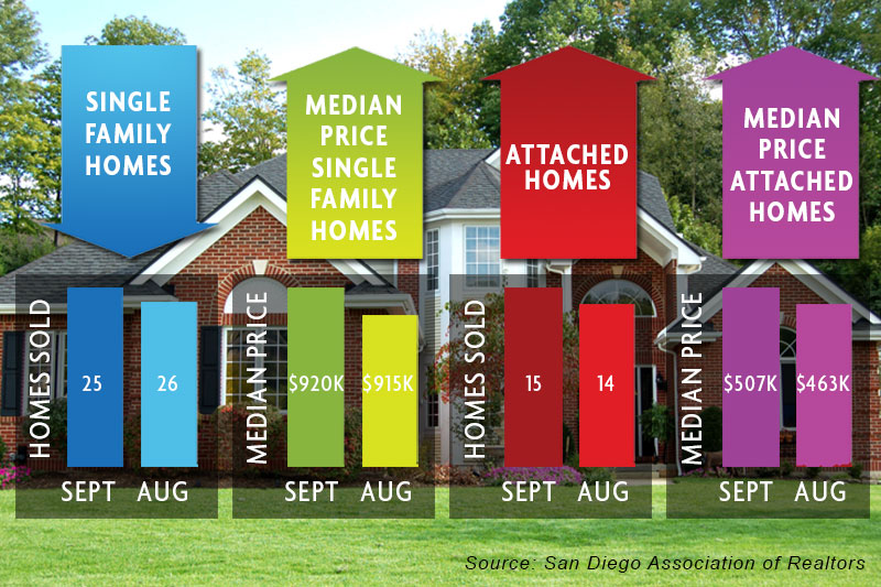 Local home prices continue to increase