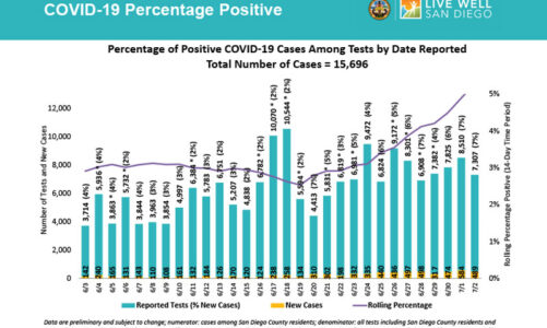 COVID-19 cases surge again!